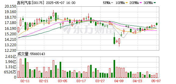 股票配资相关网址 吉利汽车计划收购极氪智能科技 实现完全合并